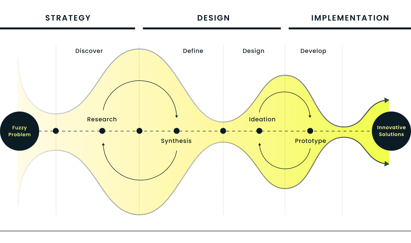 Csc Design Process AJA Creative - Innovate your business with user experience.